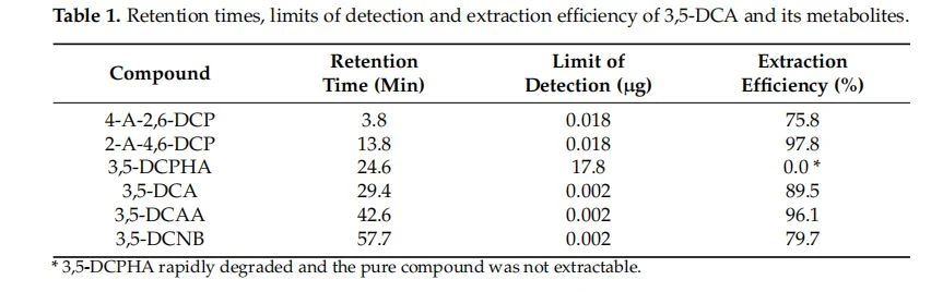 Retention times, limits of detection and extraction efficiency of 3,5-DCA and its metabolites. Retention times, limits of detection and extraction efficiency of 3,5-DCA and its metabolites.