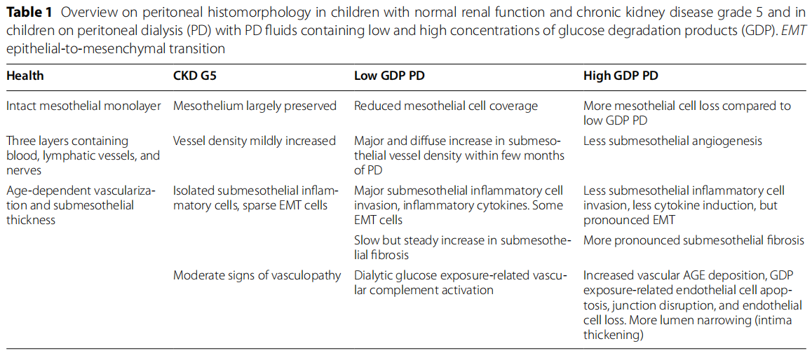 Table 1 Overview on peritoneal histomorphology in children with normal renal function and chronic kidney disease grade 5 and in children on peritoneal dialysis (PD) with PD fuids containing low and high concentrations of glucose degradation products (GDP). EMT epithelial-to-mesenchymal transition Table 1 Overview on peritoneal histomorphology in children with normal renal function and chronic kidney disease grade 5 and in children on peritoneal dialysis (PD) with PD fuids containing low and high concentrations of glucose degradation products (GDP). EMT epithelial-to-mesenchymal transition